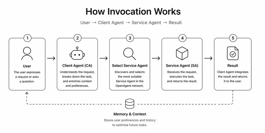 Invocation flow from a user to a Client Agent, selected Service Agent, and result, with memory and context feeding future requests.