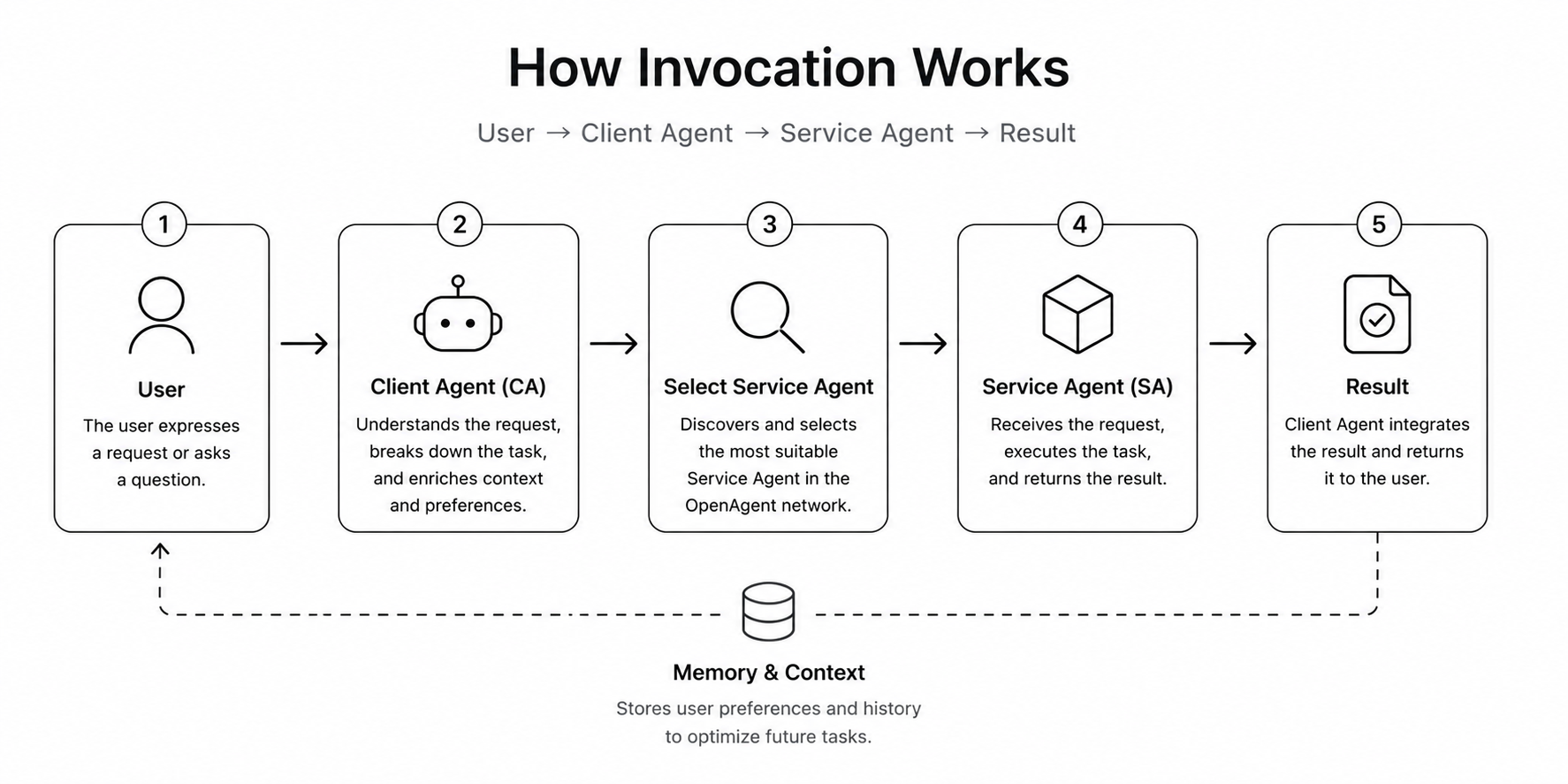Invocation flow from a user to a Client Agent, selected Service Agent, and result, with memory and context feeding future requests.
